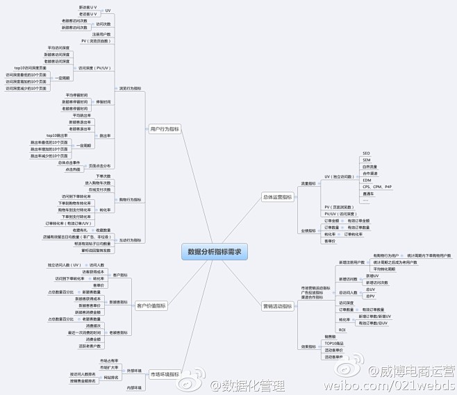 #思维导图#【数据分析指标需求】从用户行...