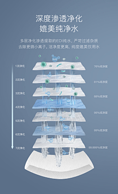 蓝星之海采集到净水器素材