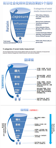 Loresun采集到社会化网络+社会化营销