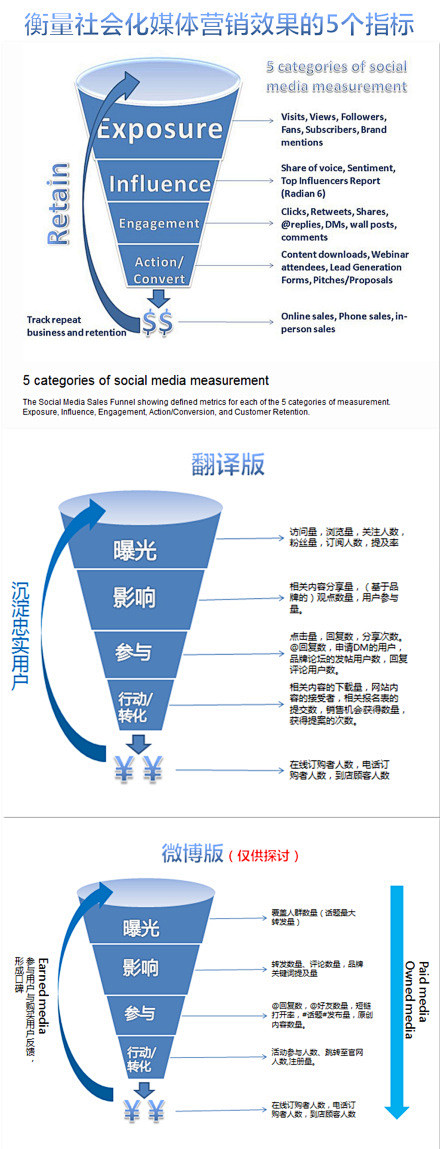 衡量社会化媒体营销的五个指标