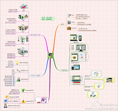 leiluo2012采集到思维导图