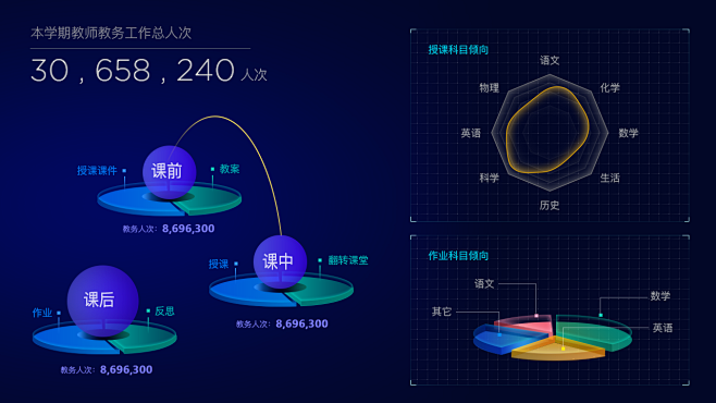 本学期教师教务工作总人次数据可视化