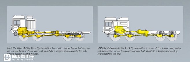现代军用卡车标准奠定者，曼恩HX系列越野...