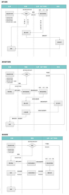 Sufeier_采集到流程图