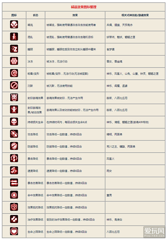 阴阳师BUFF和DEBUFF效果表：图标...