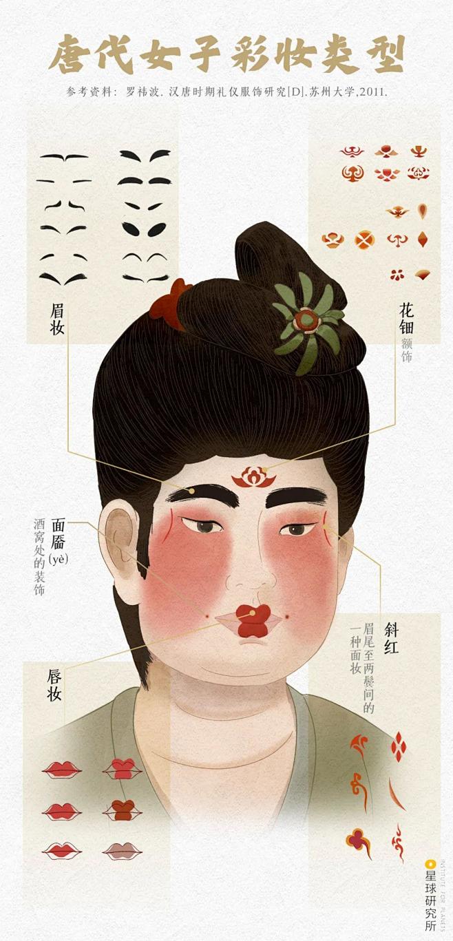 072-脸上的“花钿”“斜红”“面靥(yè)”应有尽有（唐代女性彩妆类型示意，制图-汉青-星球研究所）