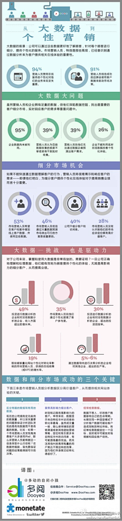 巨聪明的燕燕采集到数据可视化案例