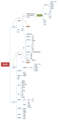 大佬姚采集到APP思维导图