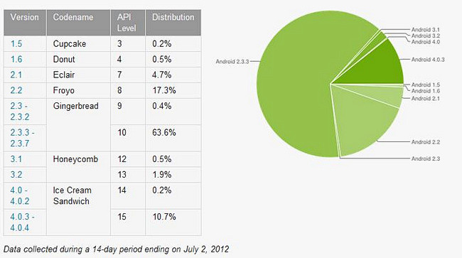 Google Android开发团队于美...