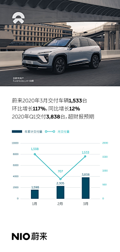 凑的八两七钱采集到蔚来、特斯拉、小鹏……