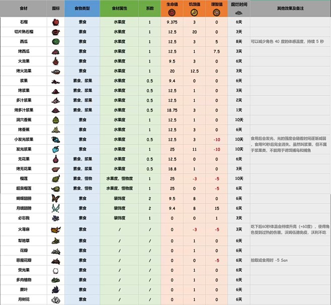 饥荒 | 盘点食物图鉴及效果（只要是能吃...