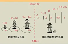 涨知识：高压线“伤不起” 请保持“安全距离” : 温州网 - 温州市的网上新闻发布中心、公众信息服务中心和对外宣传的窗口。融新闻、论坛、博客、微博、资讯、财经房产、时尚娱乐、旅游远足、教育培训、短信服务、免费邮箱、互动直播、在线多媒体点播等各类信息和功能于一体。