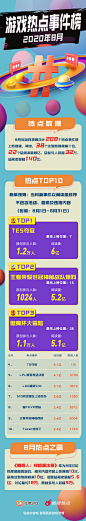 #游戏热点事件#8月热点事件榜单来啦~当月游戏领域共计208个热点事件登上热搜榜，其中，38个达到热搜榜前十位，22个总阅读量破亿，总参与人数超32万，总阅读量超140亿。以下事件排名前三：
TOP1：TES夺冠
TOP2：王者荣耀世冠神秘战队爆料
TOP3：健身环大冒险
《糖豆人：终极淘汰赛》成为8月讨论热度最高 ​​​​...展开全文c
