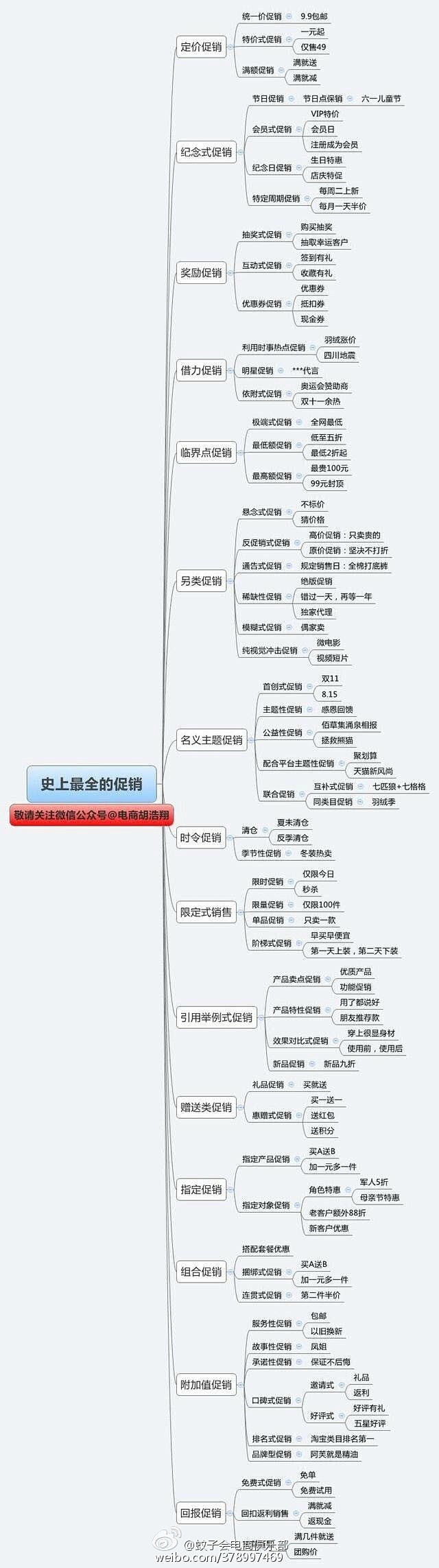  【思维导图：史上最全的电商... 来自...