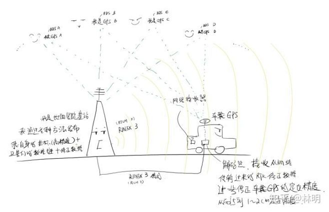 基于网络的RTK