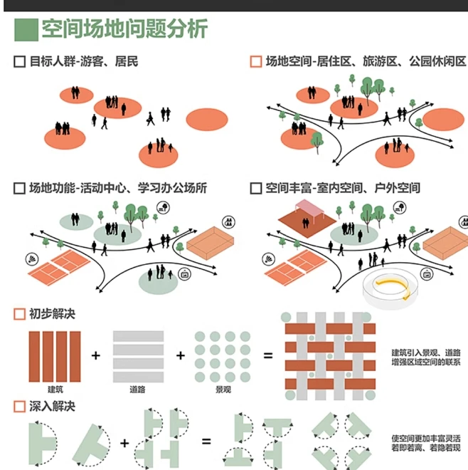 PS小清新建筑景观现场地空间问题分析图PS素材场地分析图PSD素材-花瓣网