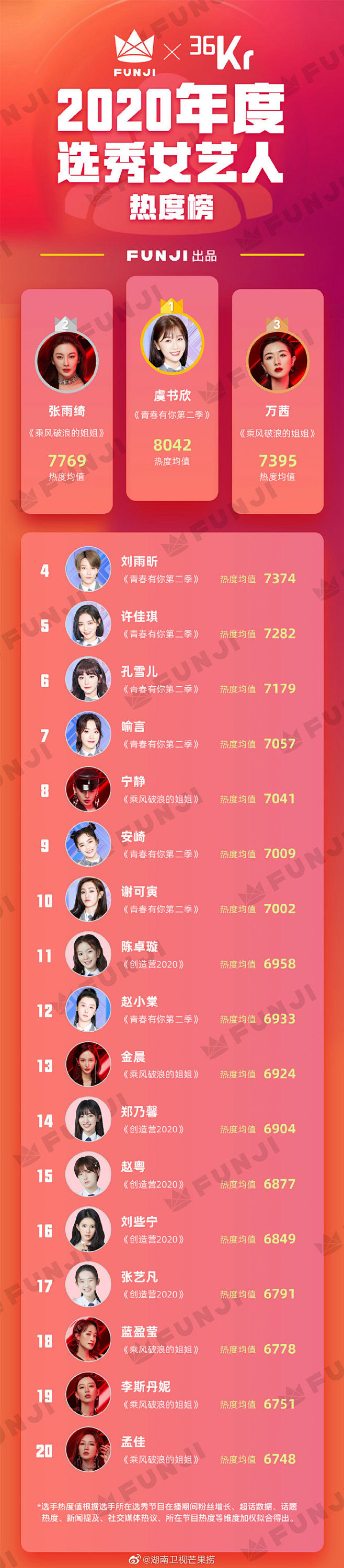【2020年度选秀女艺人热度榜TOP20...