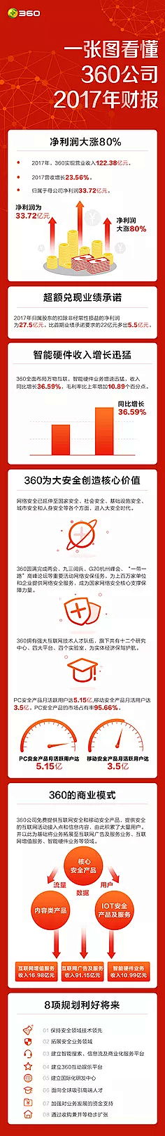 卡卡罗特PPTer采集到信息长图设计