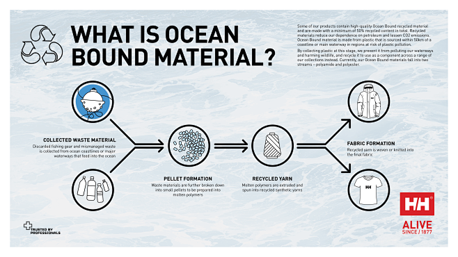 什么是海洋绑定材料信息图