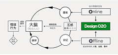 ●．薇薇采集到图表设计