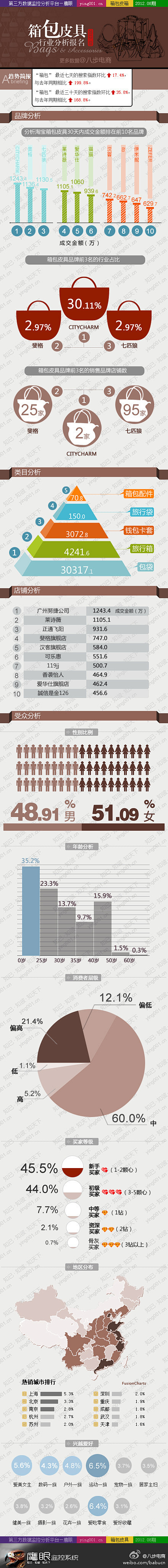 网购箱包行业分析报告