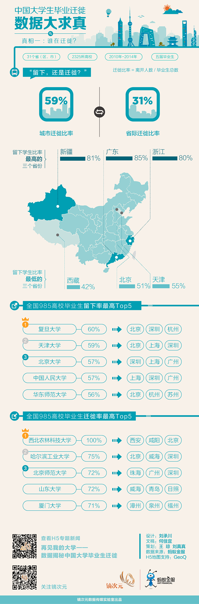 信息图_【投稿】中国大学生毕业迁徙②