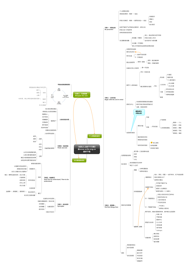 《高效能人士的七个习惯》思维导图读书笔记