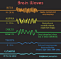 Image result for frequency of brain waves different