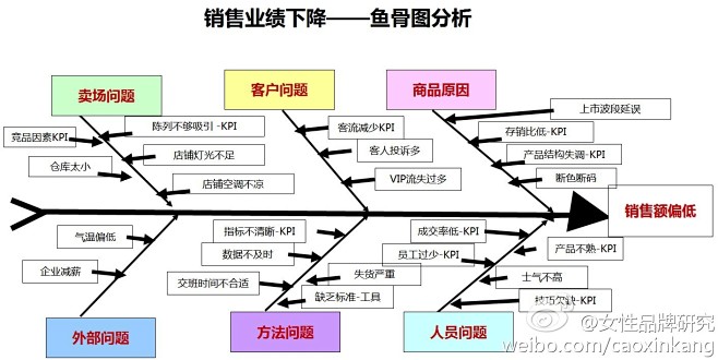 销售业绩下滑鱼骨图分析