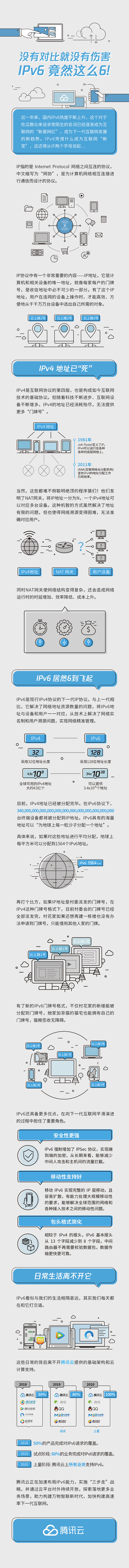 腾讯云-信息长图-IPv6