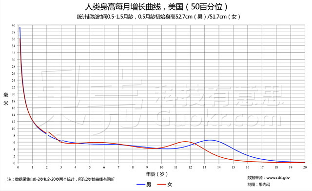 身高增长
