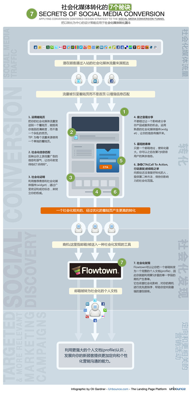 社会化媒体转化的七个秘诀 