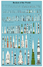 来自物理学教授Peter Alway 1995年的著作《Rockets of the World》，这幅插图罗列了迄今为止人类发射过的各色火箭，当然也包括中国的长征。大图下载地址见http://cache.gawker.com/assets/images/jalopnik/2010/12/rockets_of_the_world.jpg。
现代火箭诞生于1926年，美国人Robert Goddard给拉伐尔喷管装上了液态燃料燃烧室，使其推力大增；到了1943年，德国的V2火箭（二排右八）成为第一种实战用的