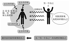 老喻采集到有用