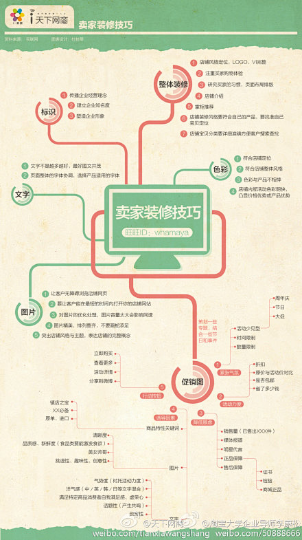 【卖家装修技巧思维导图---美工、设计师...