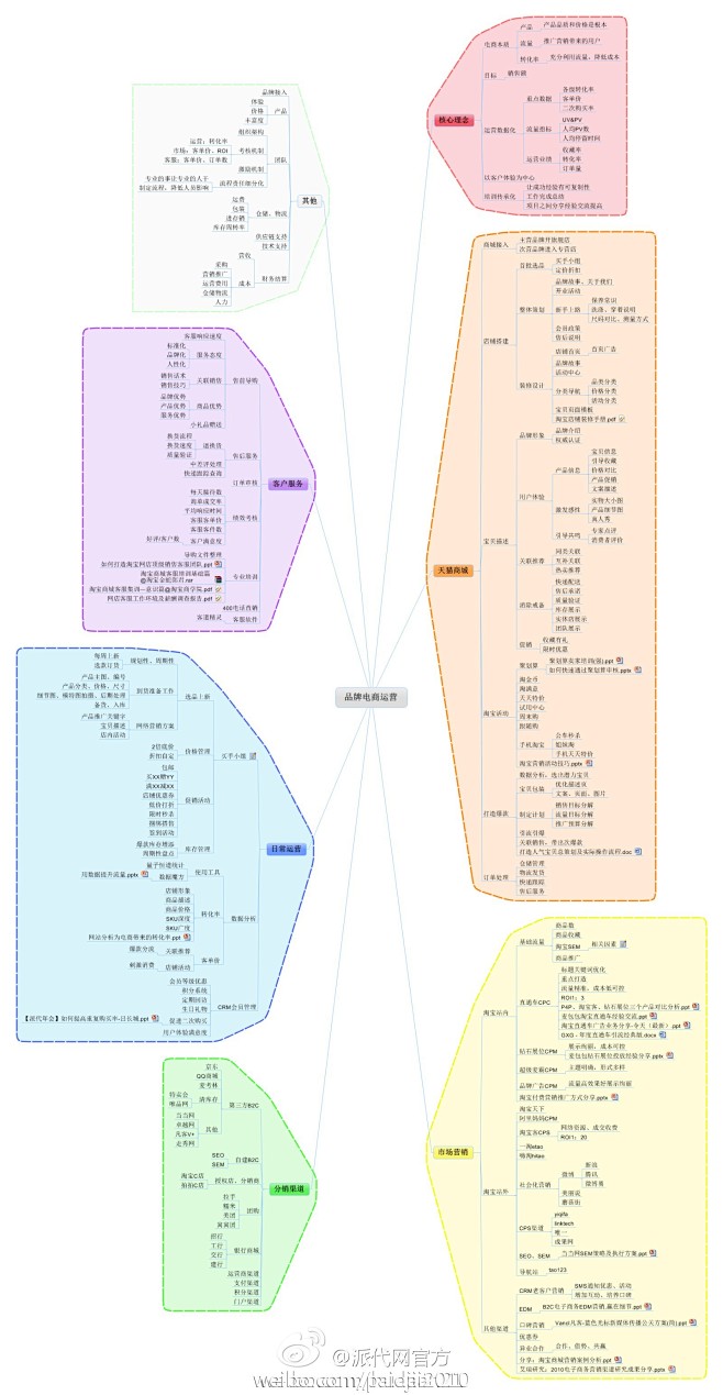 电商运营思维导图