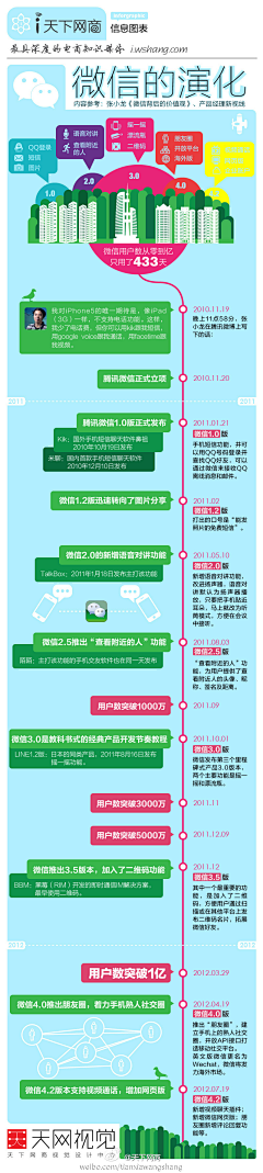 芳铃采集到信息可视化