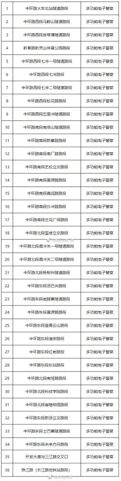 #贵阳身边事# 【不要再随意了！贵阳中环隧道内变道要被拍照处罚】再次提醒各位知悉，已有网友被处罚。5月份新增的36处电子警察，中环路上最多，共有33处。对违法占道、压实线等交通违法行为进行抓拍，还会对货车违反禁令标志驶入中环路进行抓拍。 ​@贵州都市报 ​​​​
