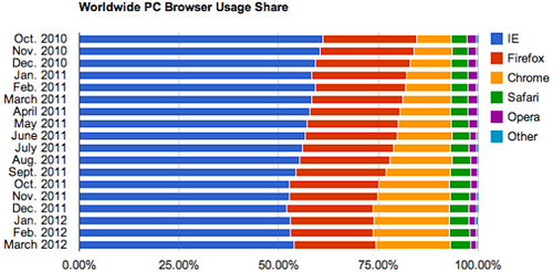 移动和PC浏览器3月份全球市场份额排行