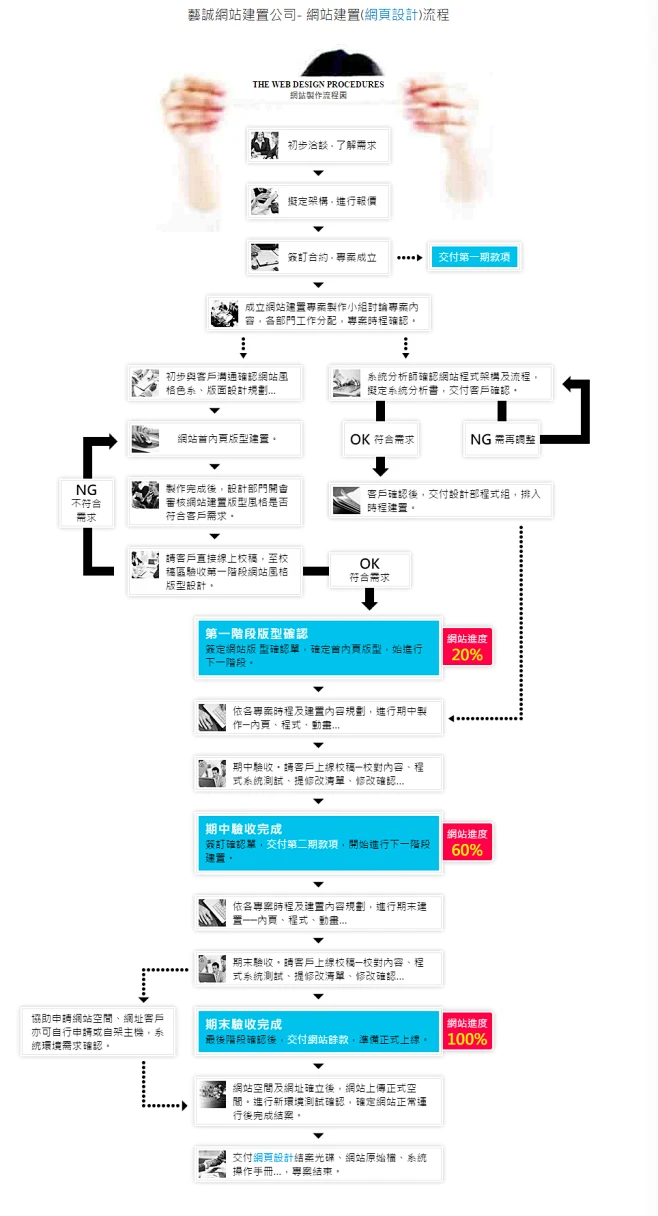 網站建置流程-藝誠網站建置公司,網站建置流程-藝誠網站建置公司