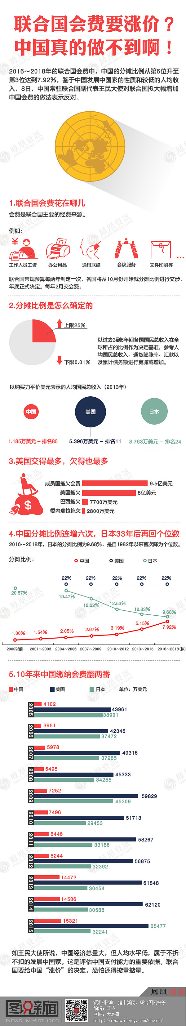 联合国会费要涨价，中国真的做不到啊