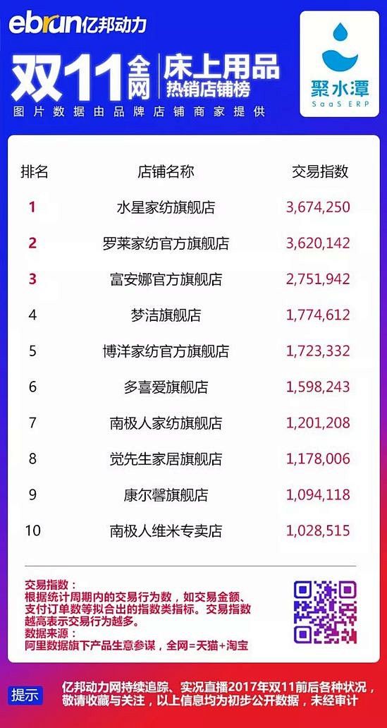 1682亿！淘宝天猫双11终极最全类目榜...