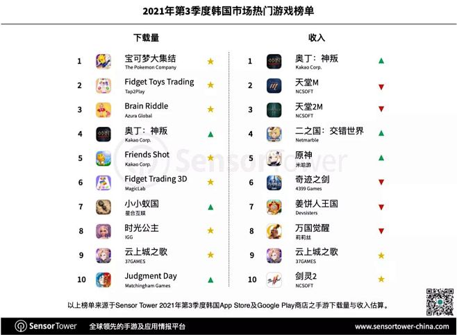 [新闻相关]3季度韩国手游市场概况 NG...