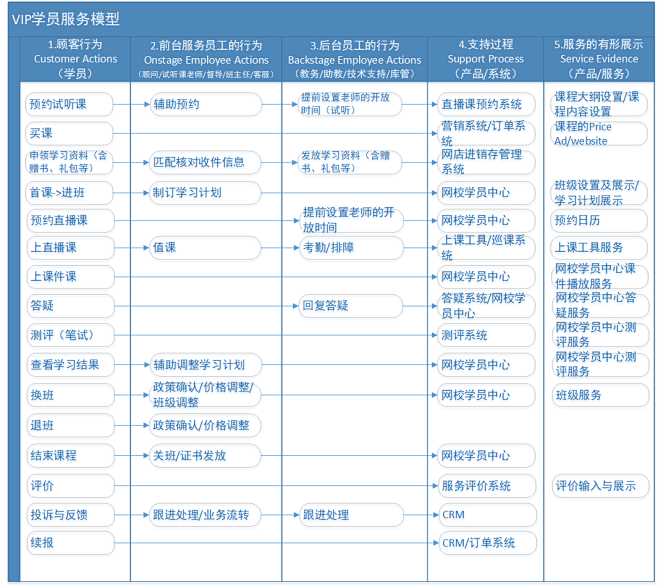 服务蓝图：你需要了解的B端产品业务分析方...