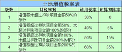 远离我所欲采集到土地增值税