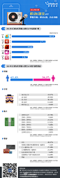 【2014年1月移动K歌类APP数据分析：移动K歌，边走边唱】活跃用户数排名：酷我K歌以321.9万位居榜首！唱吧为277.2万，排第二。用户中：男性占63.43%，女性占36.57%；年龄在24岁及以下占比最多，占32.97%；收入1000元以下占比最多，占23.78%；用户中工人或服务业人员占比最多，为27.5%