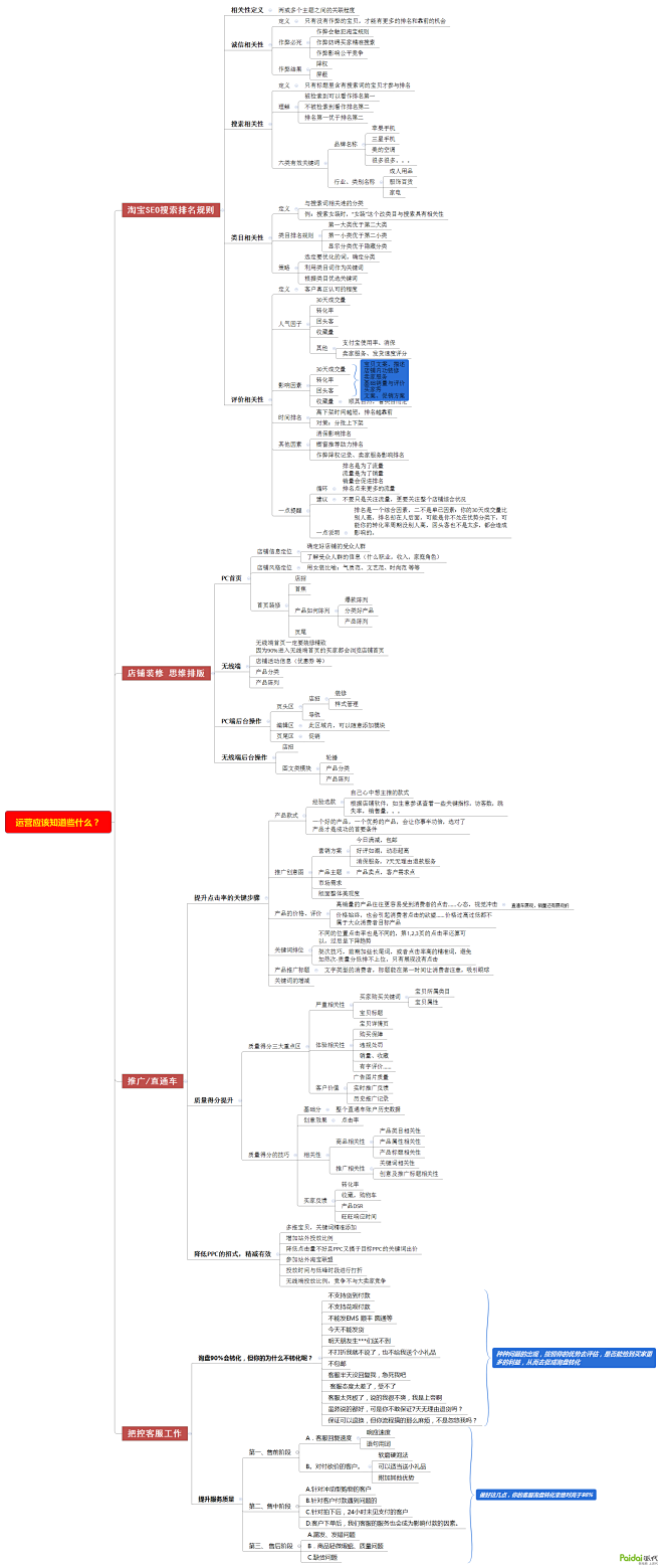 【疯狂三张思维导图】运营做什么、直通车打...