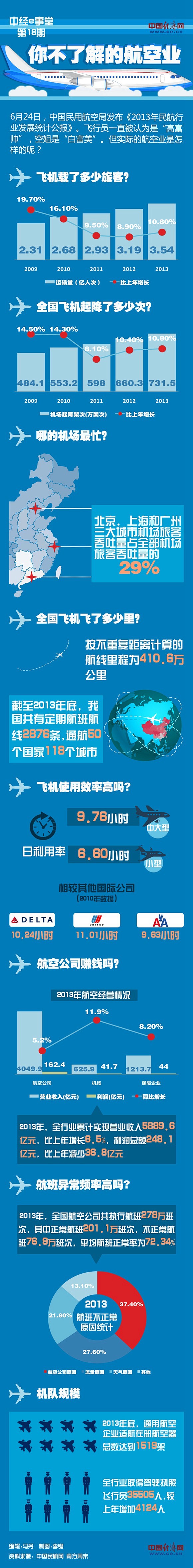 信息图_你所不了解的航空业