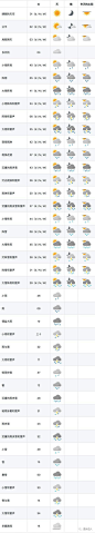 Weather symbols：足以表达任何天气的图标素材 | 设计达人