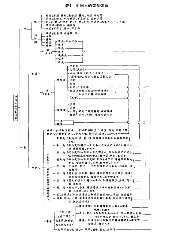 中国人的饮食体系《中国饮食史 卷一》